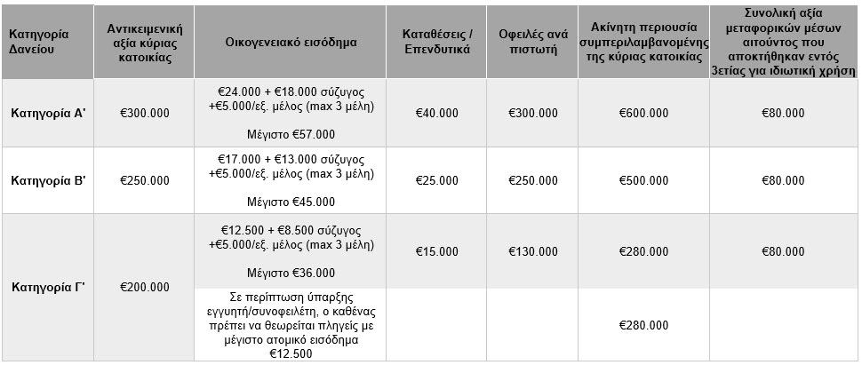 Εισοδηματικά και Περιουσιακά Κριτήρια (ανώτατα ποσά)